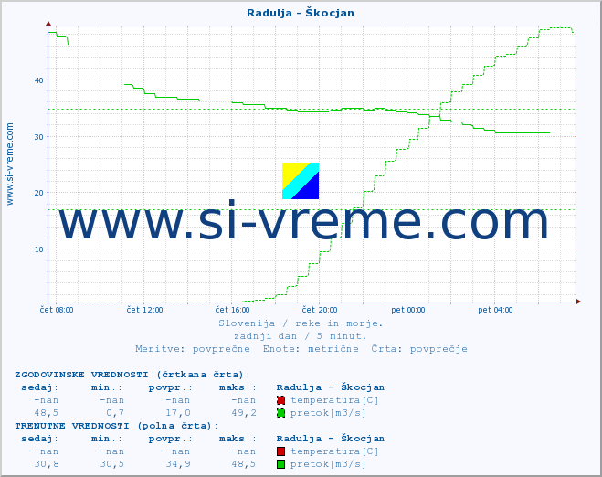 POVPREČJE :: Radulja - Škocjan :: temperatura | pretok | višina :: zadnji dan / 5 minut.