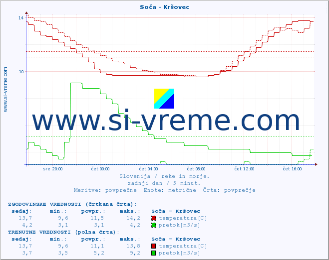 POVPREČJE :: Soča - Kršovec :: temperatura | pretok | višina :: zadnji dan / 5 minut.