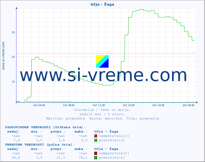 POVPREČJE :: Učja - Žaga :: temperatura | pretok | višina :: zadnji dan / 5 minut.