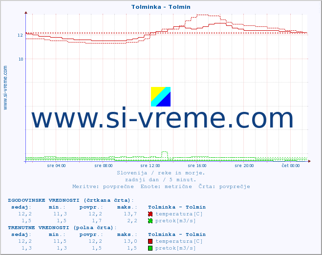 POVPREČJE :: Tolminka - Tolmin :: temperatura | pretok | višina :: zadnji dan / 5 minut.