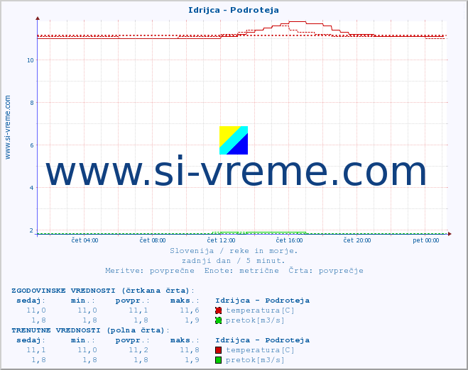 POVPREČJE :: Idrijca - Podroteja :: temperatura | pretok | višina :: zadnji dan / 5 minut.