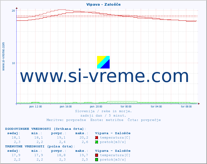 POVPREČJE :: Vipava - Zalošče :: temperatura | pretok | višina :: zadnji dan / 5 minut.