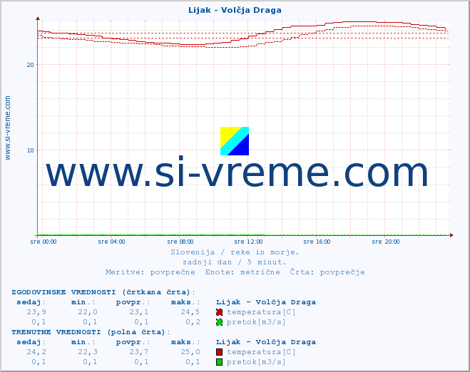 POVPREČJE :: Lijak - Volčja Draga :: temperatura | pretok | višina :: zadnji dan / 5 minut.