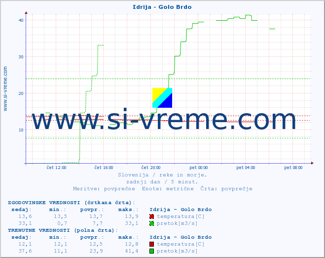 POVPREČJE :: Idrija - Golo Brdo :: temperatura | pretok | višina :: zadnji dan / 5 minut.