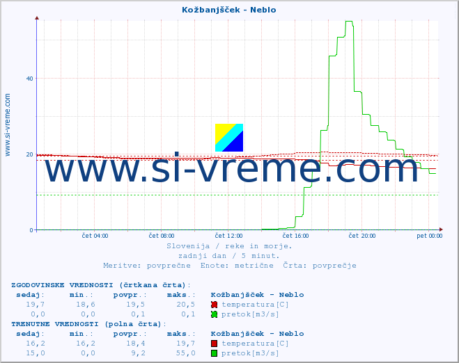 POVPREČJE :: Kožbanjšček - Neblo :: temperatura | pretok | višina :: zadnji dan / 5 minut.