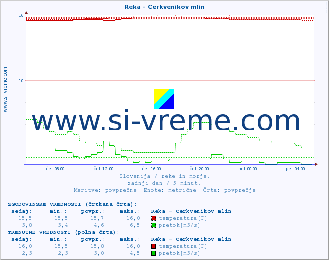 POVPREČJE :: Reka - Cerkvenikov mlin :: temperatura | pretok | višina :: zadnji dan / 5 minut.