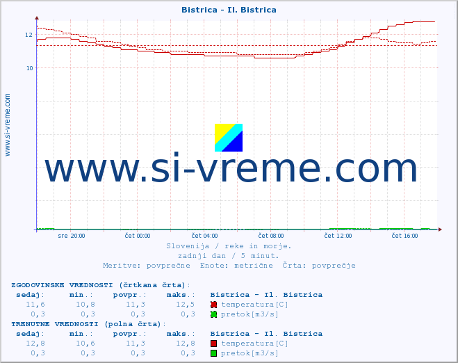 POVPREČJE :: Bistrica - Il. Bistrica :: temperatura | pretok | višina :: zadnji dan / 5 minut.