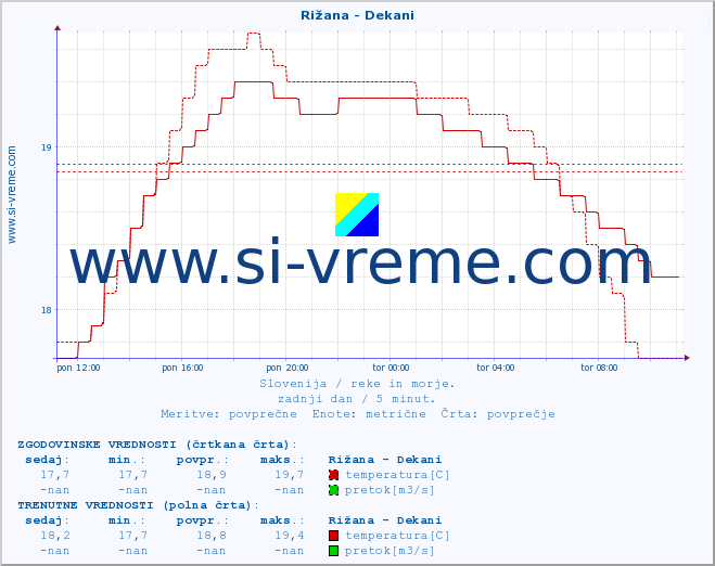 POVPREČJE :: Rižana - Dekani :: temperatura | pretok | višina :: zadnji dan / 5 minut.