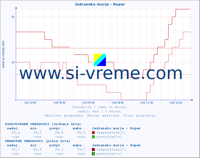 POVPREČJE :: Jadransko morje - Koper :: temperatura | pretok | višina :: zadnji dan / 5 minut.