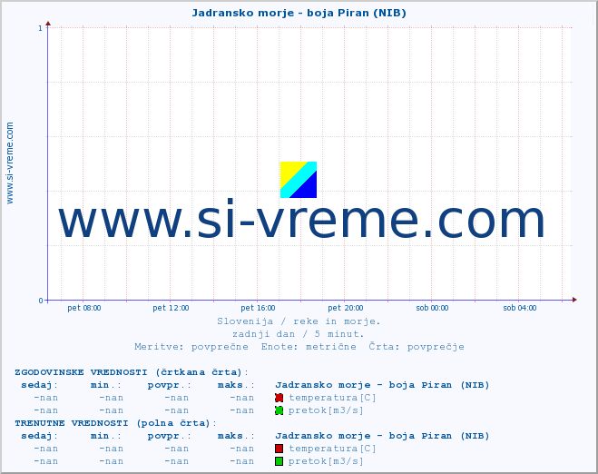 POVPREČJE :: Jadransko morje - boja Piran (NIB) :: temperatura | pretok | višina :: zadnji dan / 5 minut.
