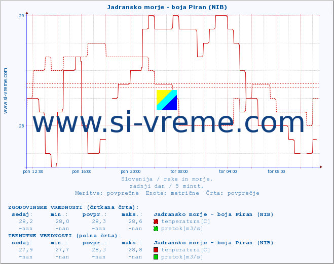 POVPREČJE :: Jadransko morje - boja Piran (NIB) :: temperatura | pretok | višina :: zadnji dan / 5 minut.