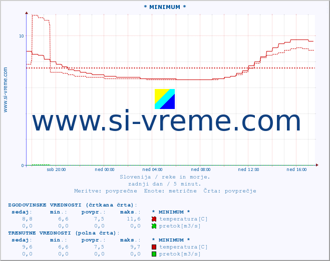 POVPREČJE :: * MINIMUM * :: temperatura | pretok | višina :: zadnji dan / 5 minut.