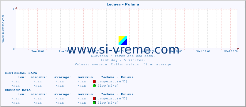  :: Ledava - Polana :: temperature | flow | height :: last day / 5 minutes.