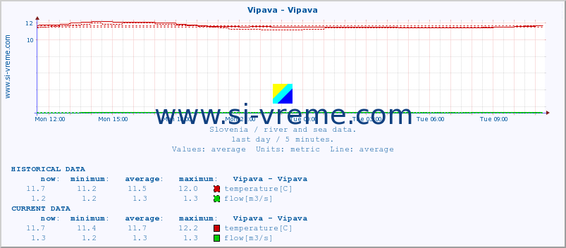  :: Vipava - Vipava :: temperature | flow | height :: last day / 5 minutes.