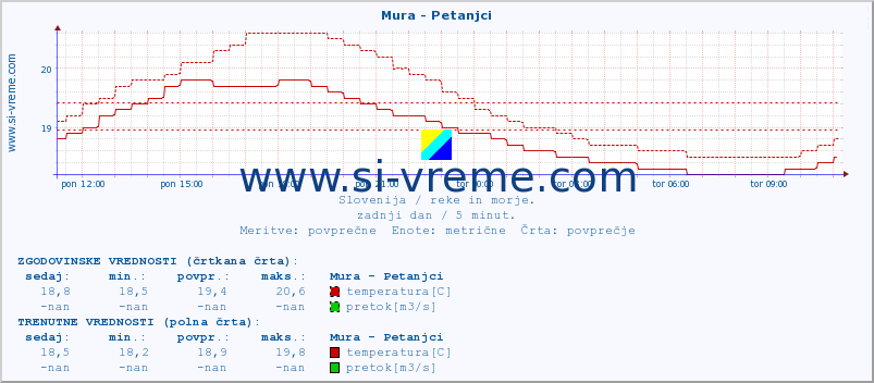 POVPREČJE :: Mura - Petanjci :: temperatura | pretok | višina :: zadnji dan / 5 minut.