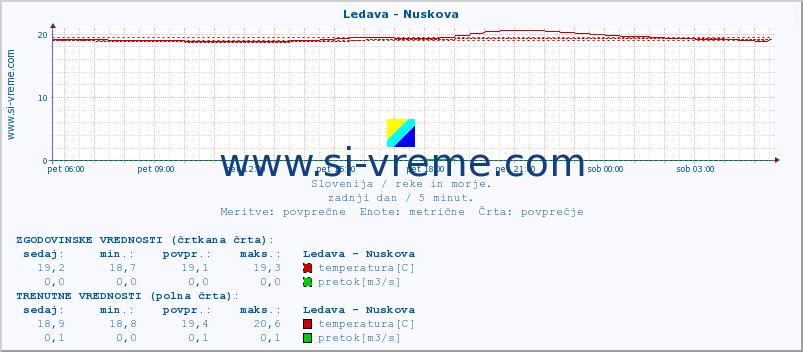 POVPREČJE :: Ledava - Nuskova :: temperatura | pretok | višina :: zadnji dan / 5 minut.