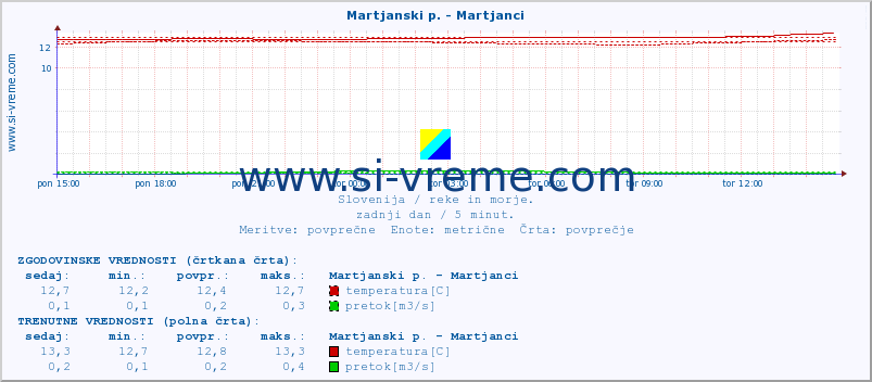 POVPREČJE :: Martjanski p. - Martjanci :: temperatura | pretok | višina :: zadnji dan / 5 minut.