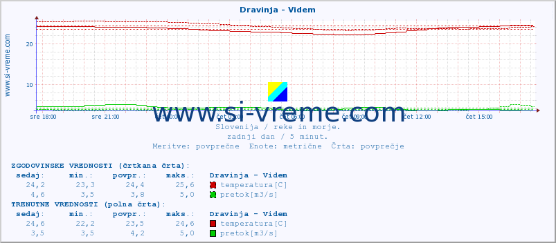 POVPREČJE :: Dravinja - Videm :: temperatura | pretok | višina :: zadnji dan / 5 minut.