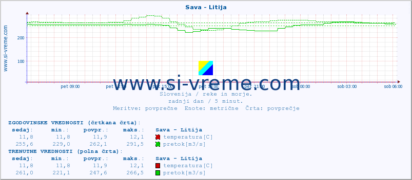 POVPREČJE :: Sava - Litija :: temperatura | pretok | višina :: zadnji dan / 5 minut.