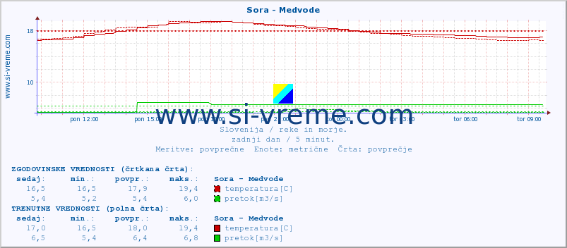 POVPREČJE :: Sora - Medvode :: temperatura | pretok | višina :: zadnji dan / 5 minut.