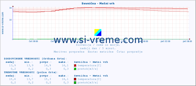 POVPREČJE :: Sevnična - Metni vrh :: temperatura | pretok | višina :: zadnji dan / 5 minut.