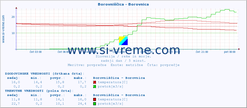 POVPREČJE :: Borovniščica - Borovnica :: temperatura | pretok | višina :: zadnji dan / 5 minut.