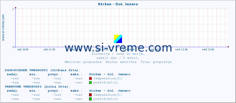 POVPREČJE :: Stržen - Dol. Jezero :: temperatura | pretok | višina :: zadnji dan / 5 minut.