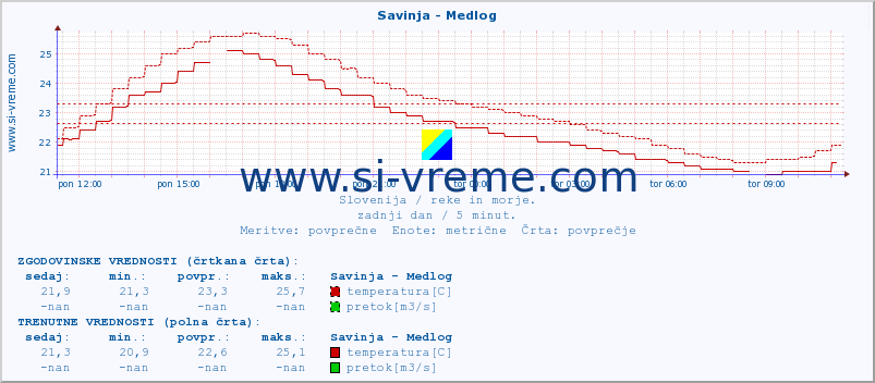 POVPREČJE :: Savinja - Medlog :: temperatura | pretok | višina :: zadnji dan / 5 minut.