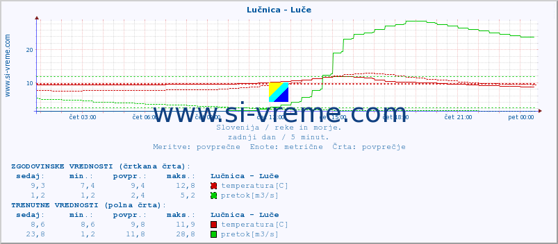 POVPREČJE :: Lučnica - Luče :: temperatura | pretok | višina :: zadnji dan / 5 minut.