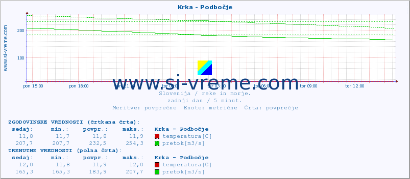 POVPREČJE :: Krka - Podbočje :: temperatura | pretok | višina :: zadnji dan / 5 minut.