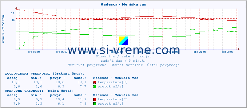 POVPREČJE :: Radešca - Meniška vas :: temperatura | pretok | višina :: zadnji dan / 5 minut.