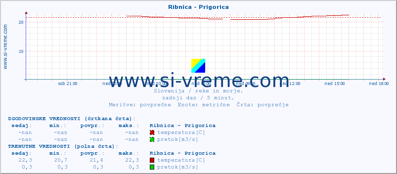 POVPREČJE :: Ribnica - Prigorica :: temperatura | pretok | višina :: zadnji dan / 5 minut.