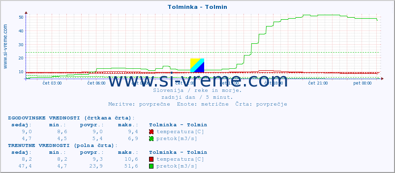 POVPREČJE :: Tolminka - Tolmin :: temperatura | pretok | višina :: zadnji dan / 5 minut.