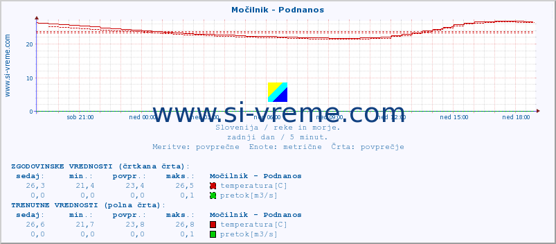 POVPREČJE :: Močilnik - Podnanos :: temperatura | pretok | višina :: zadnji dan / 5 minut.