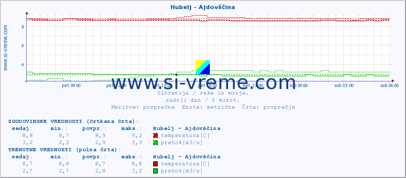 POVPREČJE :: Hubelj - Ajdovščina :: temperatura | pretok | višina :: zadnji dan / 5 minut.