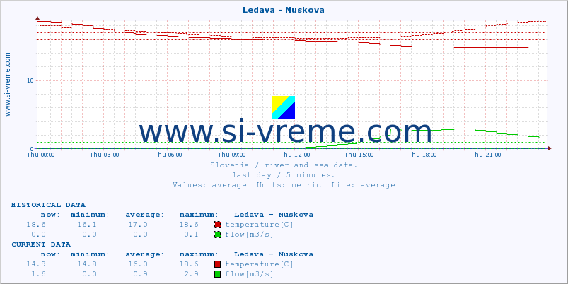  :: Ledava - Nuskova :: temperature | flow | height :: last day / 5 minutes.