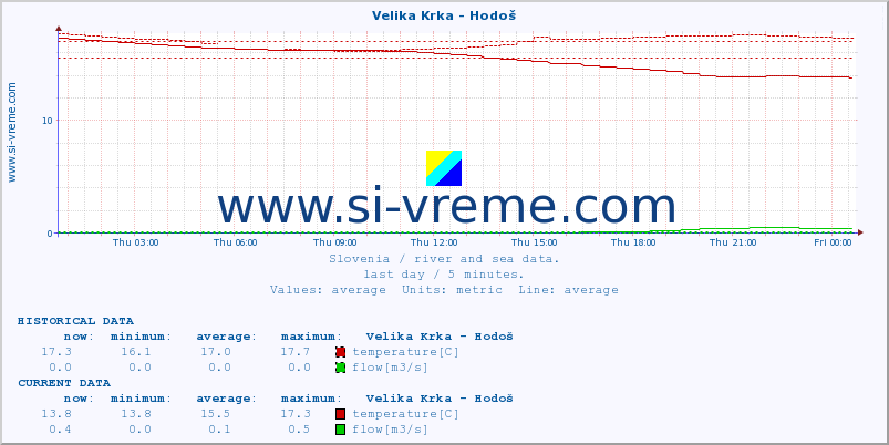  :: Velika Krka - Hodoš :: temperature | flow | height :: last day / 5 minutes.