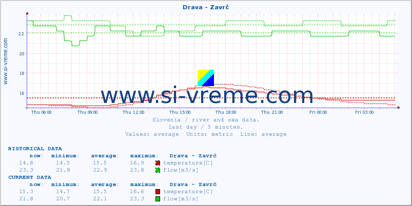  :: Drava - Zavrč :: temperature | flow | height :: last day / 5 minutes.