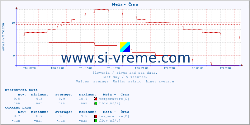  :: Meža -  Črna :: temperature | flow | height :: last day / 5 minutes.