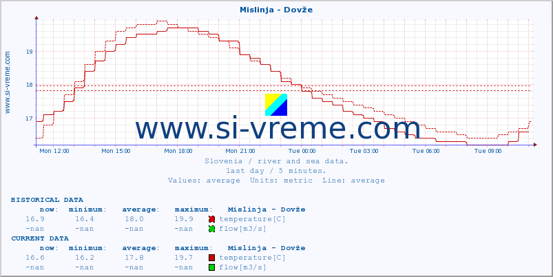  :: Mislinja - Dovže :: temperature | flow | height :: last day / 5 minutes.