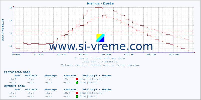  :: Mislinja - Dovže :: temperature | flow | height :: last day / 5 minutes.