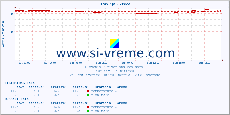  :: Dravinja - Zreče :: temperature | flow | height :: last day / 5 minutes.