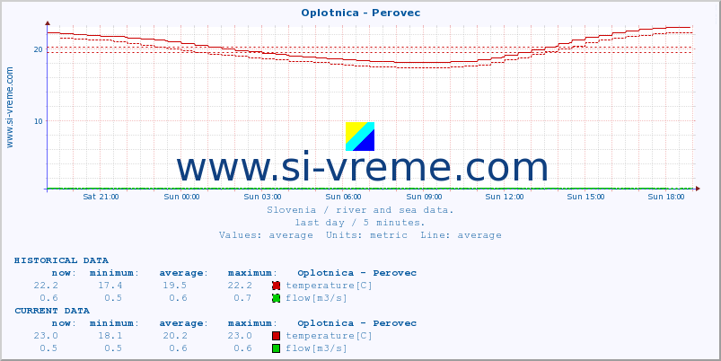  :: Oplotnica - Perovec :: temperature | flow | height :: last day / 5 minutes.