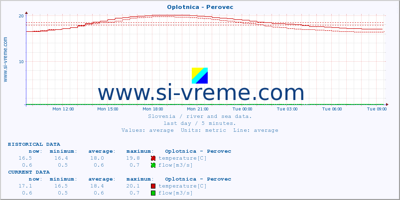  :: Oplotnica - Perovec :: temperature | flow | height :: last day / 5 minutes.