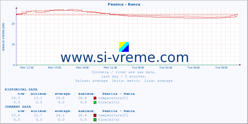  :: Pesnica - Ranca :: temperature | flow | height :: last day / 5 minutes.