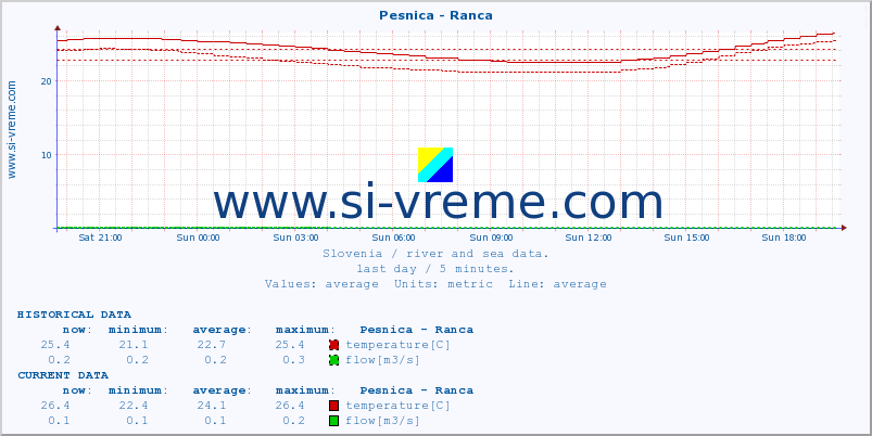  :: Pesnica - Ranca :: temperature | flow | height :: last day / 5 minutes.