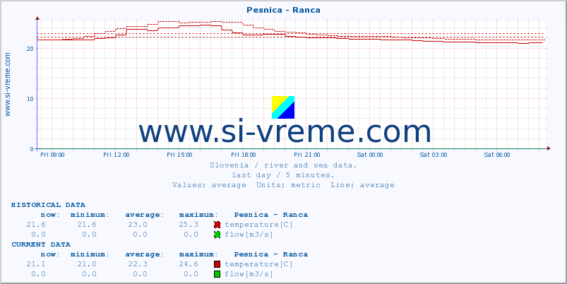  :: Pesnica - Ranca :: temperature | flow | height :: last day / 5 minutes.