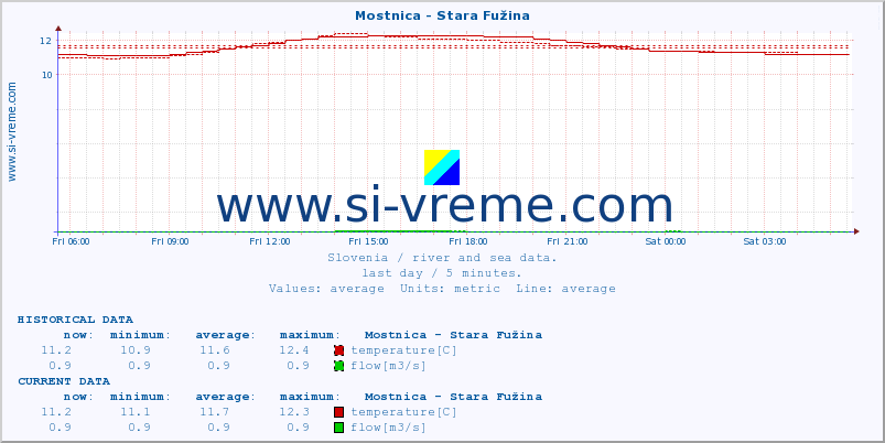  :: Mostnica - Stara Fužina :: temperature | flow | height :: last day / 5 minutes.