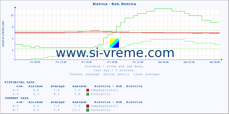  :: Bistrica - Boh. Bistrica :: temperature | flow | height :: last day / 5 minutes.