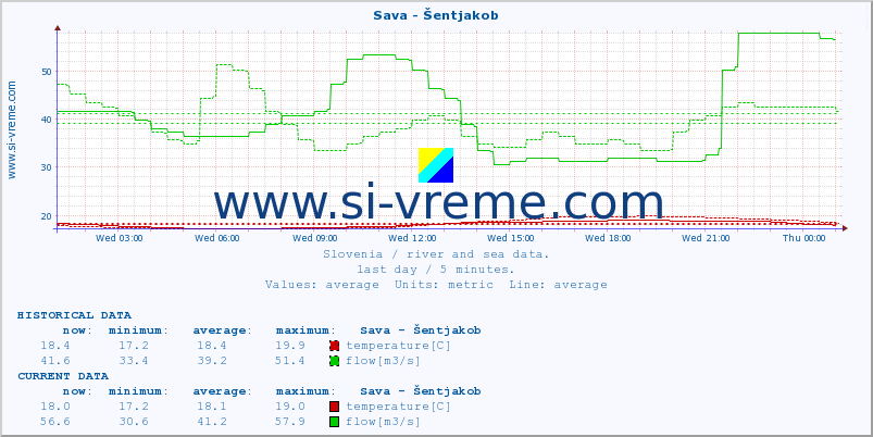  :: Sava - Šentjakob :: temperature | flow | height :: last day / 5 minutes.